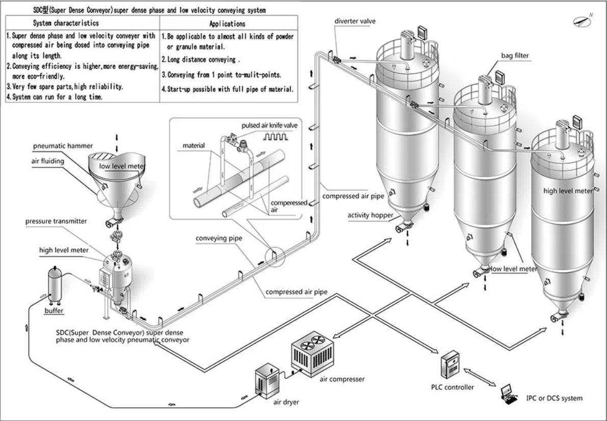 Pneumatic Conveying System