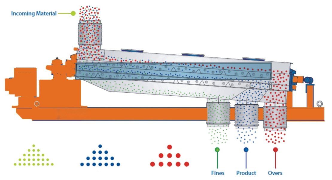 Gyratory Screen Machine
