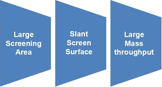 Zero-Contamination Screening: Designing Gyratory Sifters for Pharmaceutical & Specialty Chemical Industries